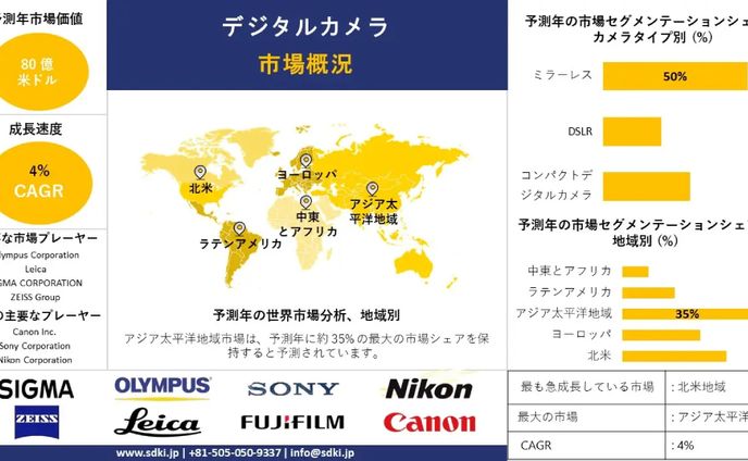 世界のデジタルカメラ産業インサイト、シェア、成長、サイズ概要、2024-2036年予測  