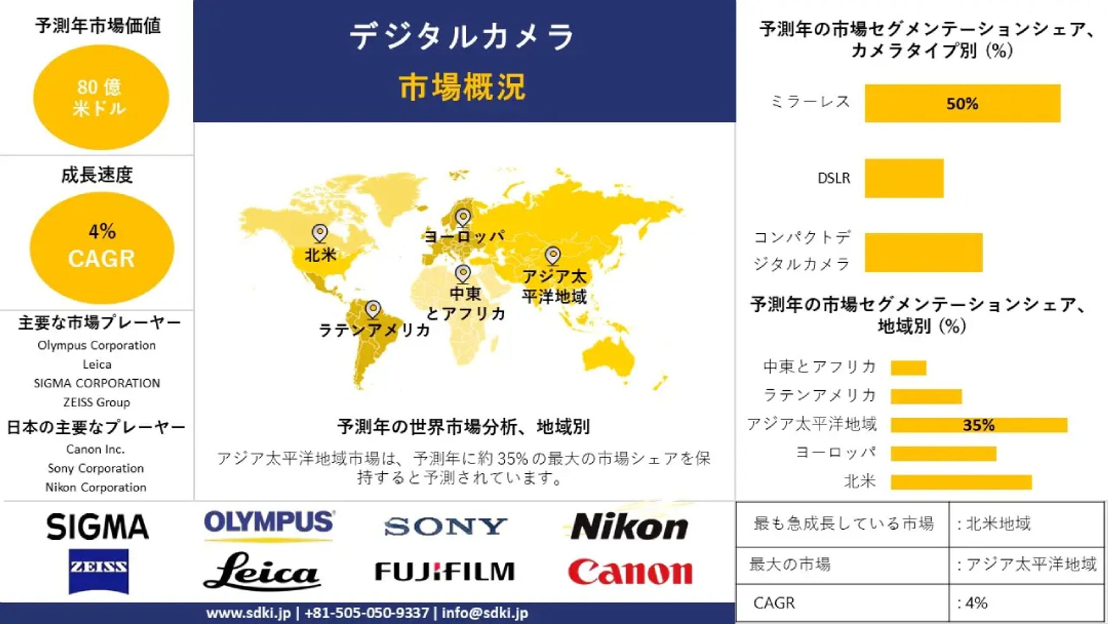 世界のデジタルカメラ産業インサイト、シェア、成長、サイズ概要、2024-2036年予測  -1