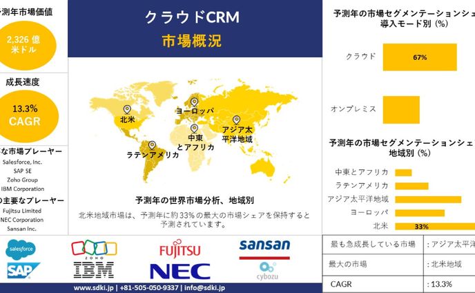 世界のクラウドCRM産業調査、需要、成長、動向レポート、2025-2037年予測