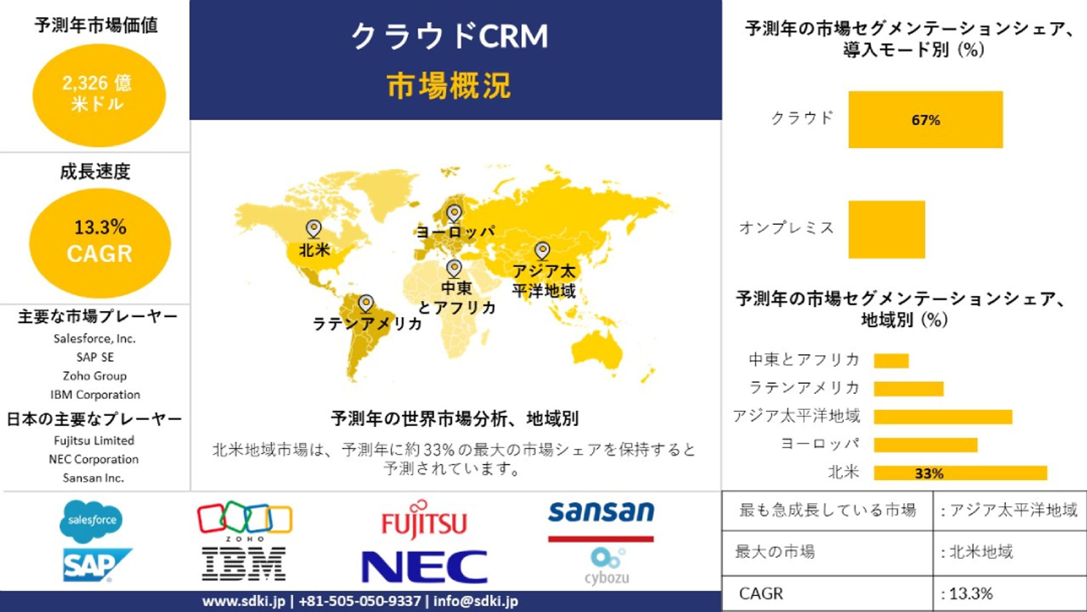 世界のクラウドCRM産業調査、需要、成長、動向レポート、2025-2037年予測-1