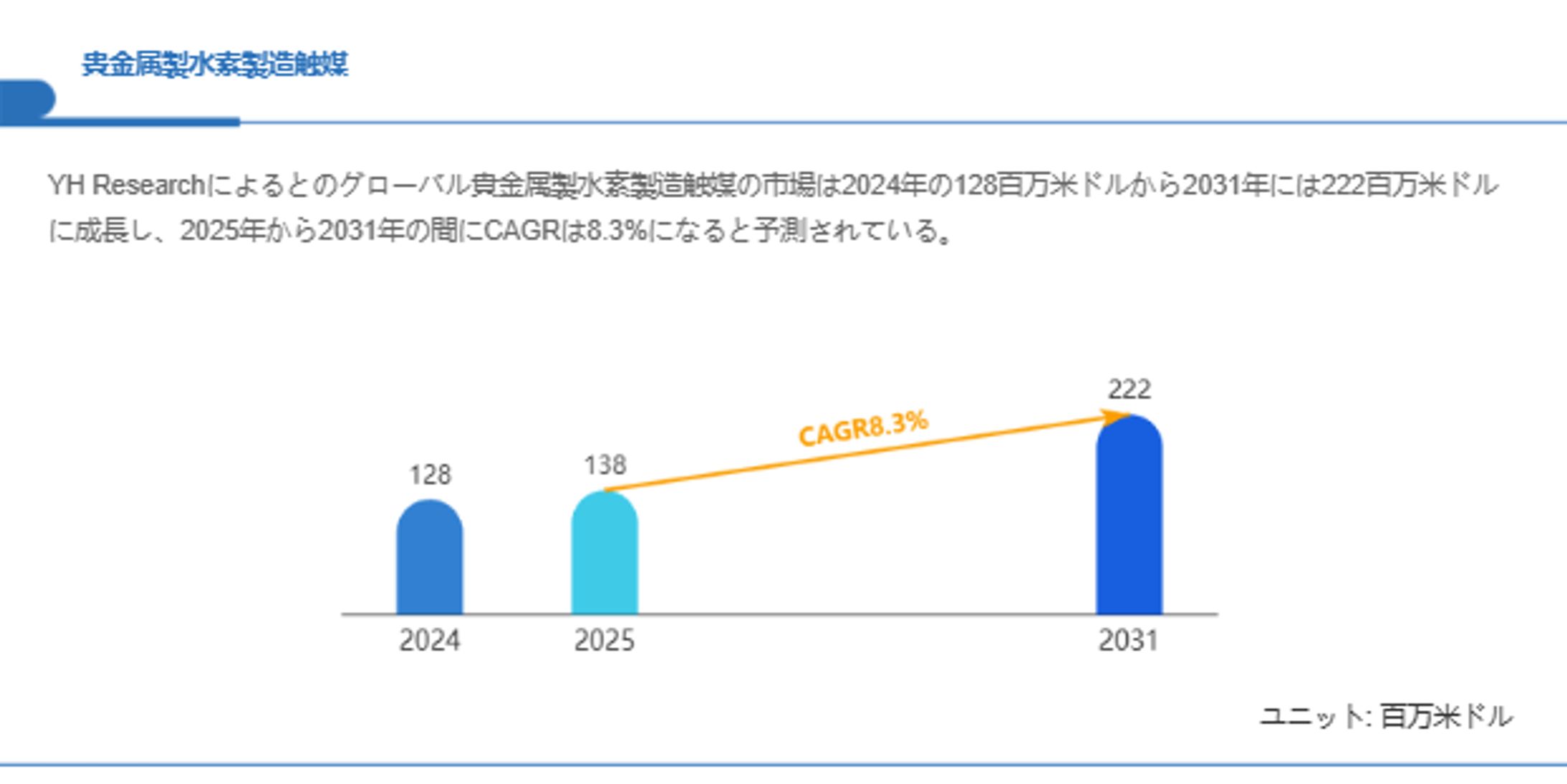 貴金属製水素製造触媒市場規模の成長見通し：2031年には222百万米ドルに到達へ-1