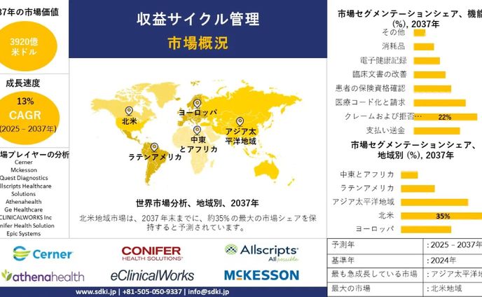 世界の収益サイクル管理産業の分析、成長、機会、動向概観-2025-2037年予測