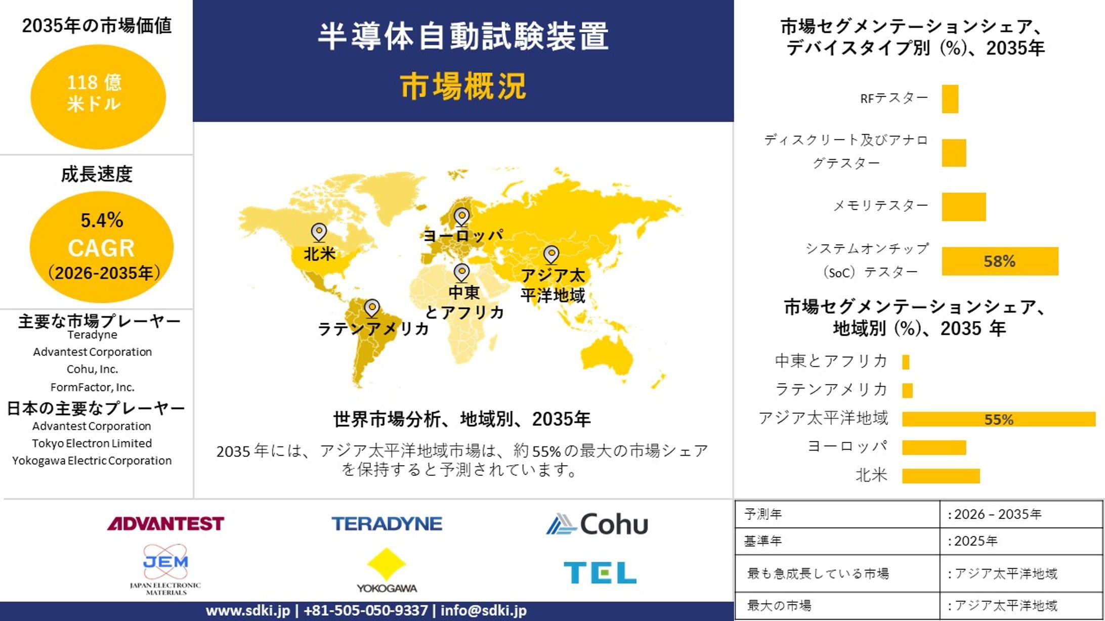世界の半導体自動試験装置（ATE）産業：市場調査、規模、成長、動向レポート、シェア、主要メーカー、分析・洞察および予測 — 2026年〜2035年-1