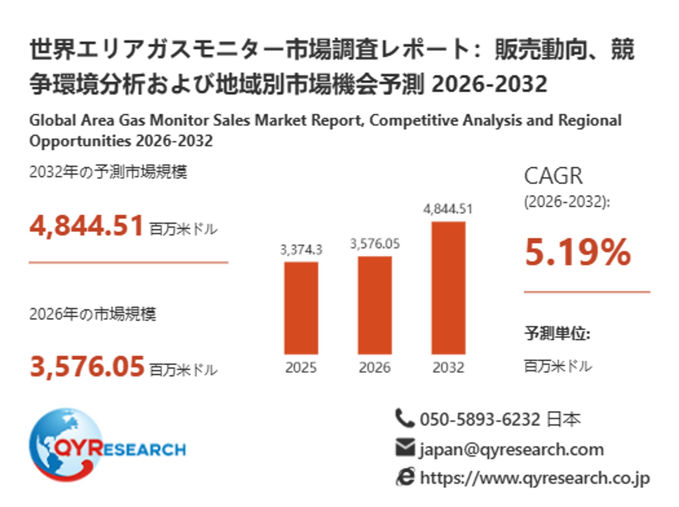 グローバルエリアガスモニター市場情報レポート：主要企業、シェア、業界トレンドを掲載-1