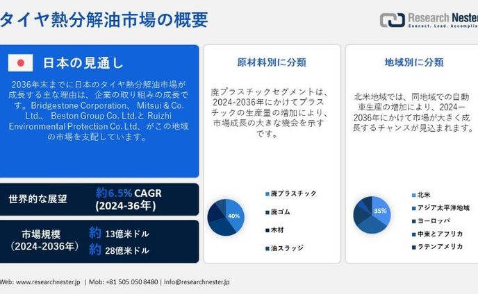 タイヤ熱分解油市場シェア、歴史的成長、分析、機会、2036年までの予測