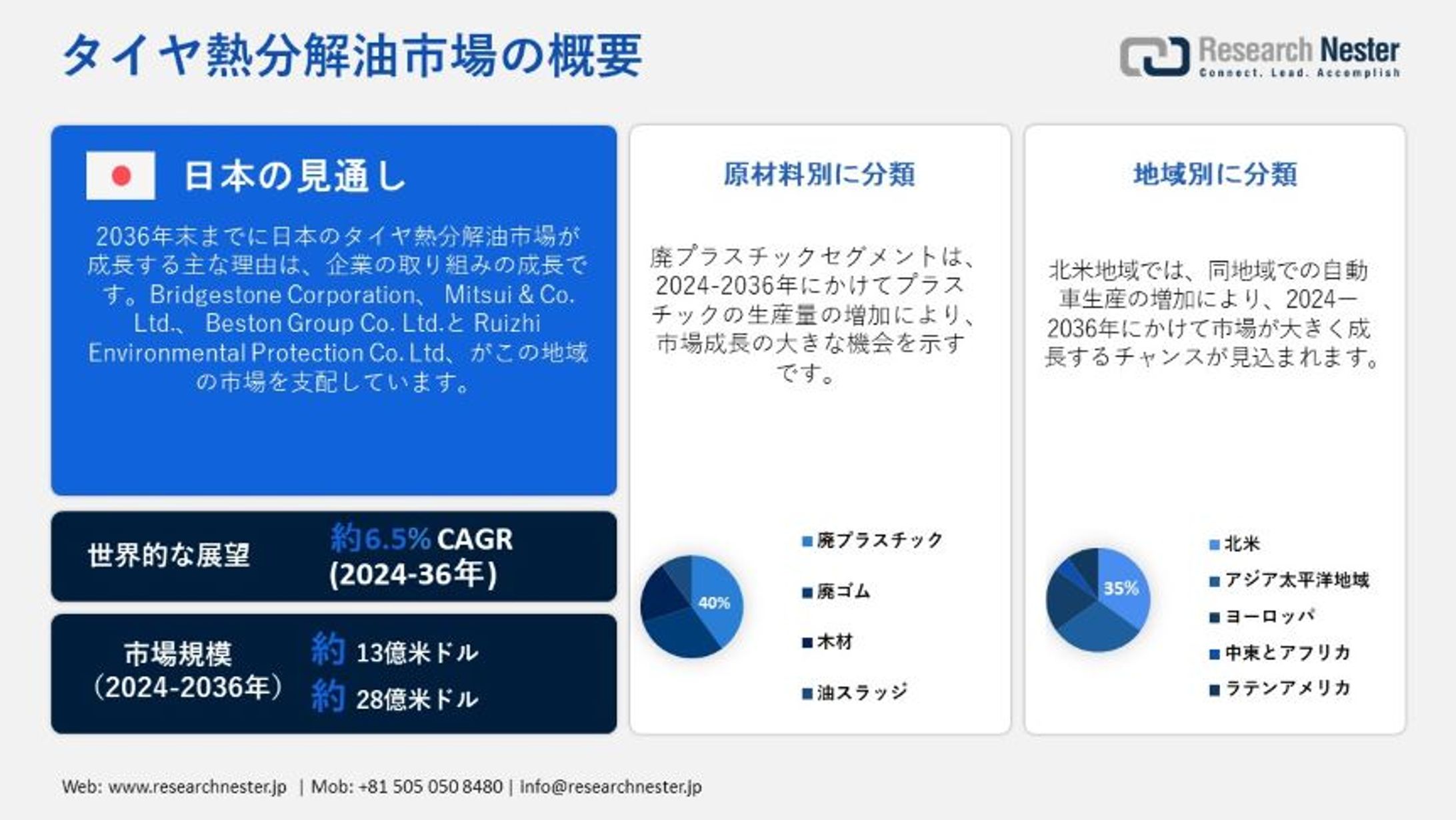 タイヤ熱分解油市場シェア、歴史的成長、分析、機会、2036年までの予測-1