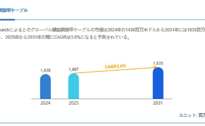 螺旋鋼装甲ケーブルの成長予測：2031年には1835百万米ドルに到達へ