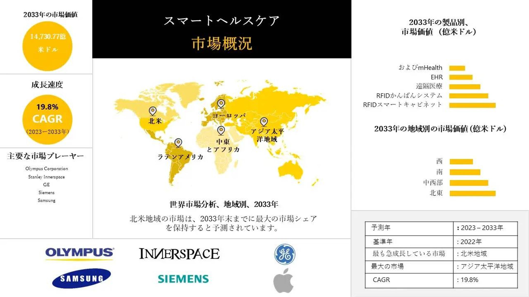 スマートヘルスケア産業の成長、サイズシェア、レポート、調査、需要、トップメーカー - 2023-2033年予測-1