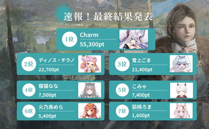 【ヴァイキングライズ】PR「海上決戦！Vol.4あにまるVtuber対抗戦」参戦　7位中 1位獲得