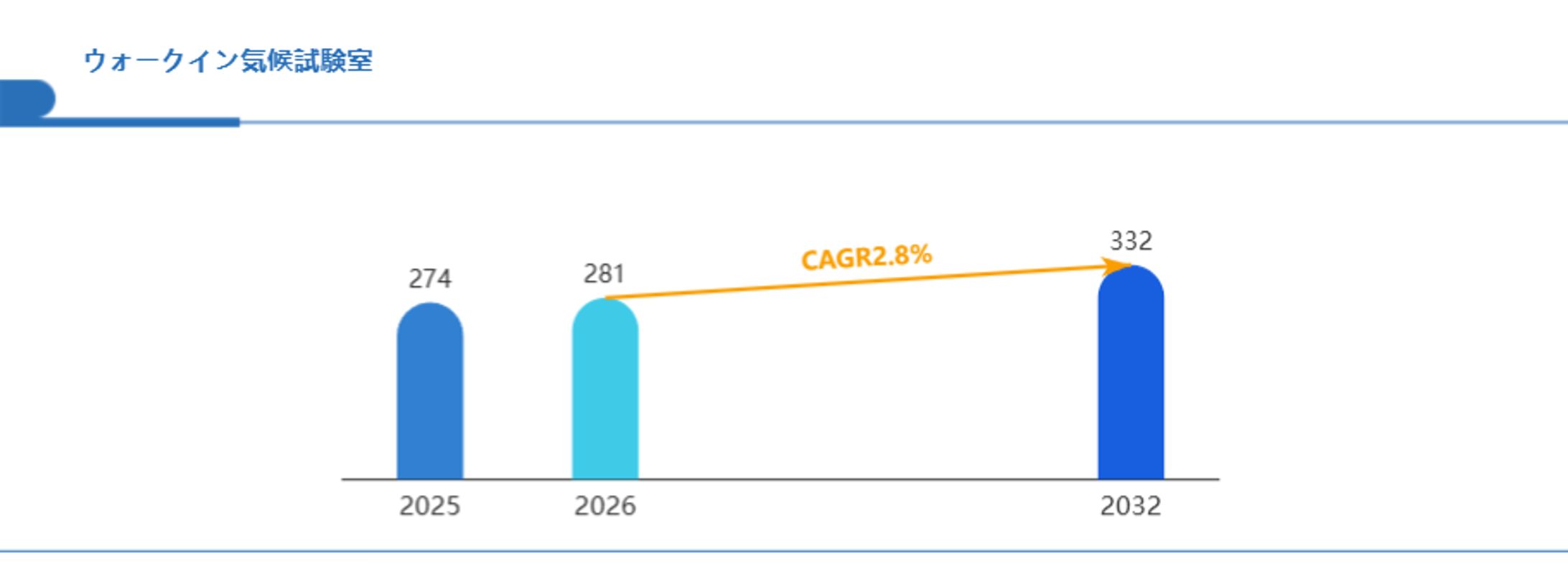 ウォークイン気候試験室商用セグメントのビジネスチャンス：CAGR2.8%で躍進する急成長分野 Global Reports-1