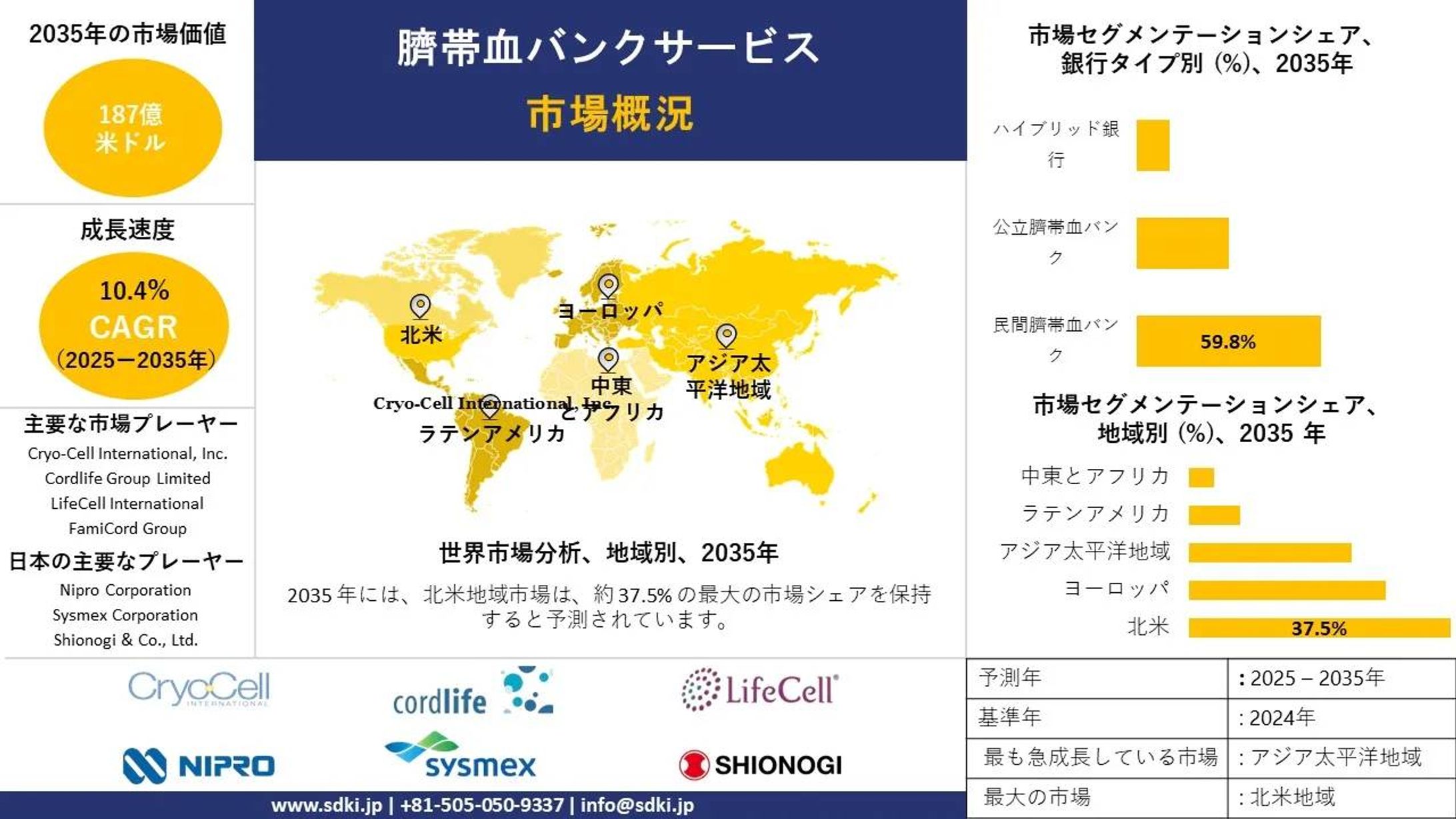 世界の臍帯血バンキングサービス産業調査、シェア、規模レポート、成長、需要、主要メーカー - 2025～2035年の予測-1