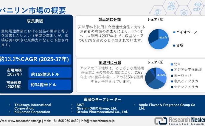 バニリン市場調査：規模、成長、シェア、分析、現在の傾向、予測 2025-2037