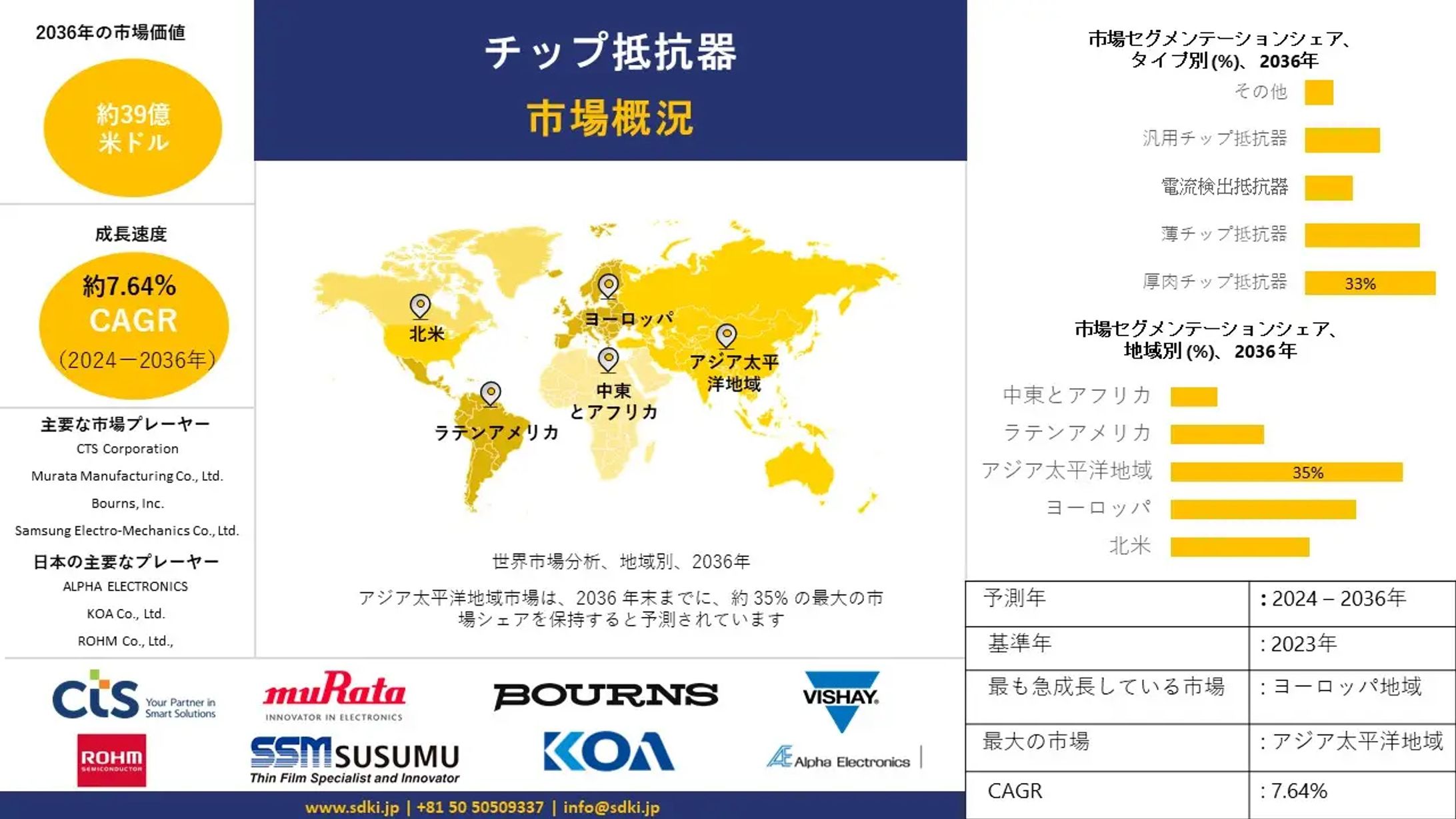 チップ抵抗器業界調査、市場分析、市場規模、シェア、需要、成長、市場概要、トレンドレポート、主要メーカー、および2024-2036年予測-1