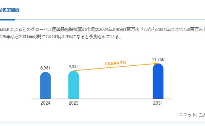 医薬品包装機器の調査レポート2025：市場成長率、規模、主要企業比較