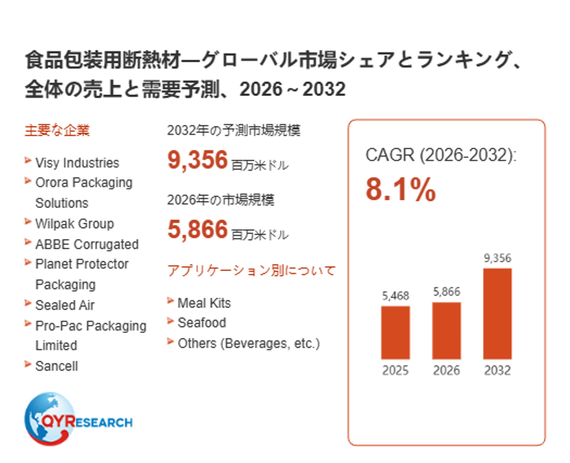 食品包装用断熱材の業界分析レポート：企業ランキング、価格動向、成長率2026-1