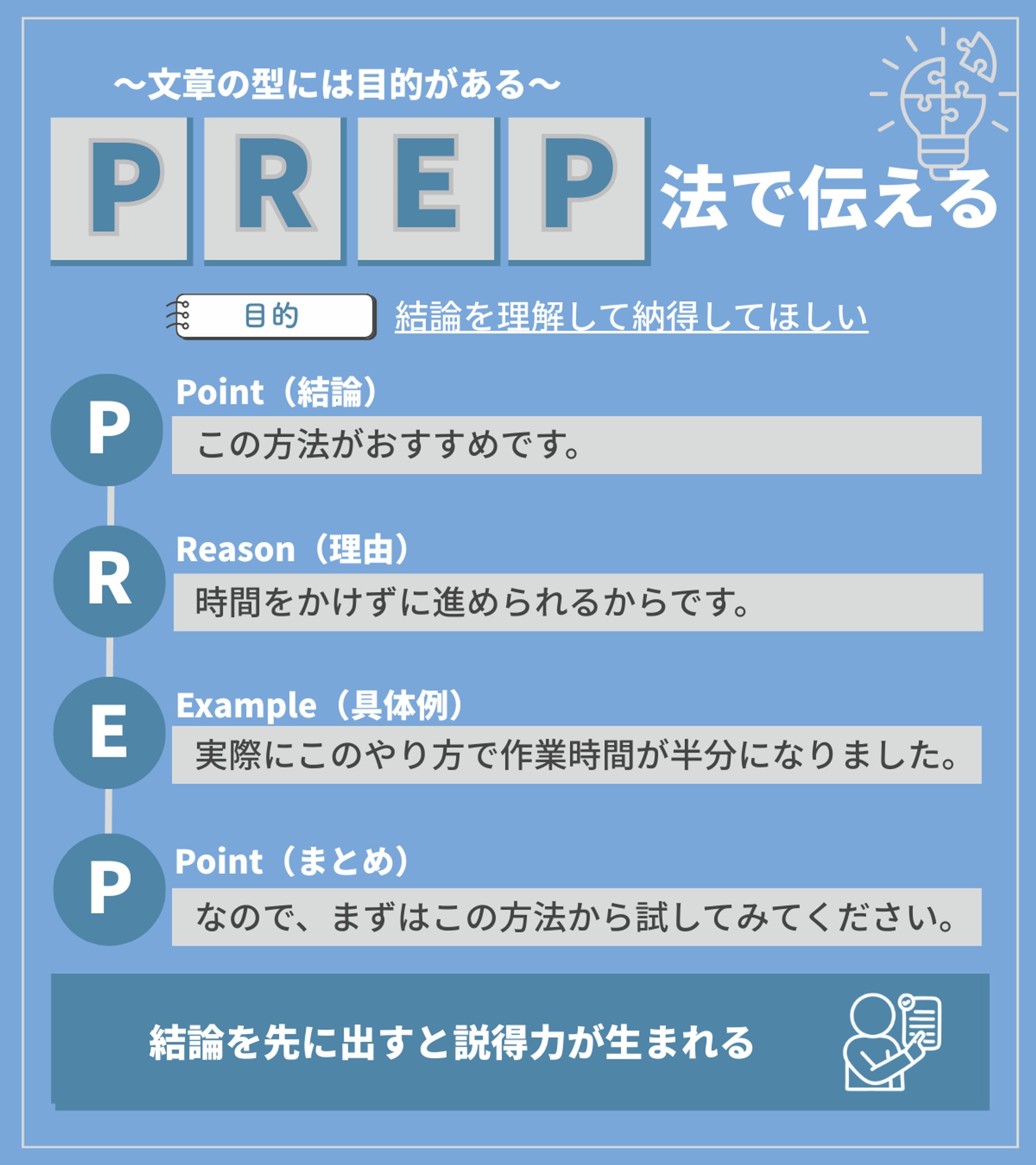 伝える文章の型（PREP・SDS・PCSF）-1