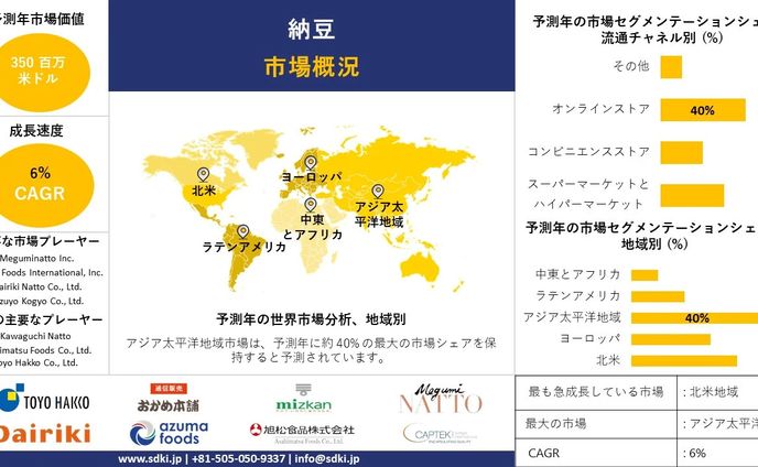 世界の納豆産業調査、シェア、サイズレポート、成長、需要、トップメーカー - 2024-2036年予測