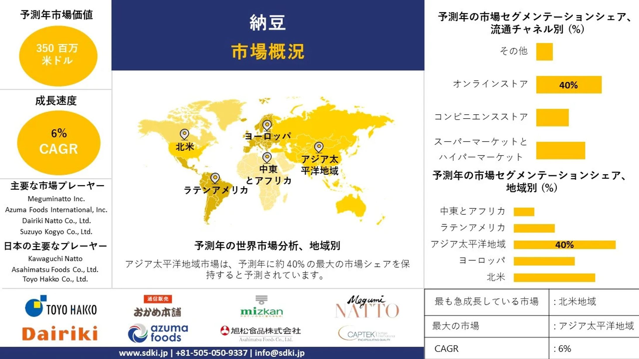 世界の納豆産業調査、シェア、サイズレポート、成長、需要、トップメーカー - 2024-2036年予測-1
