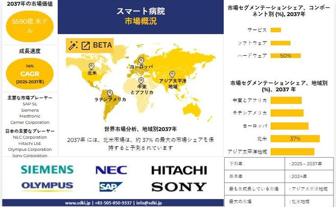 スマート病院市場：業界の成長、シェア、規模、動向の概要と2025年から2037年までの予測