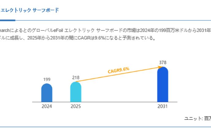 eFoil エレクトリック サーフボード市場、CAGR9.6%で拡大し2031年には378百万米ドルへ