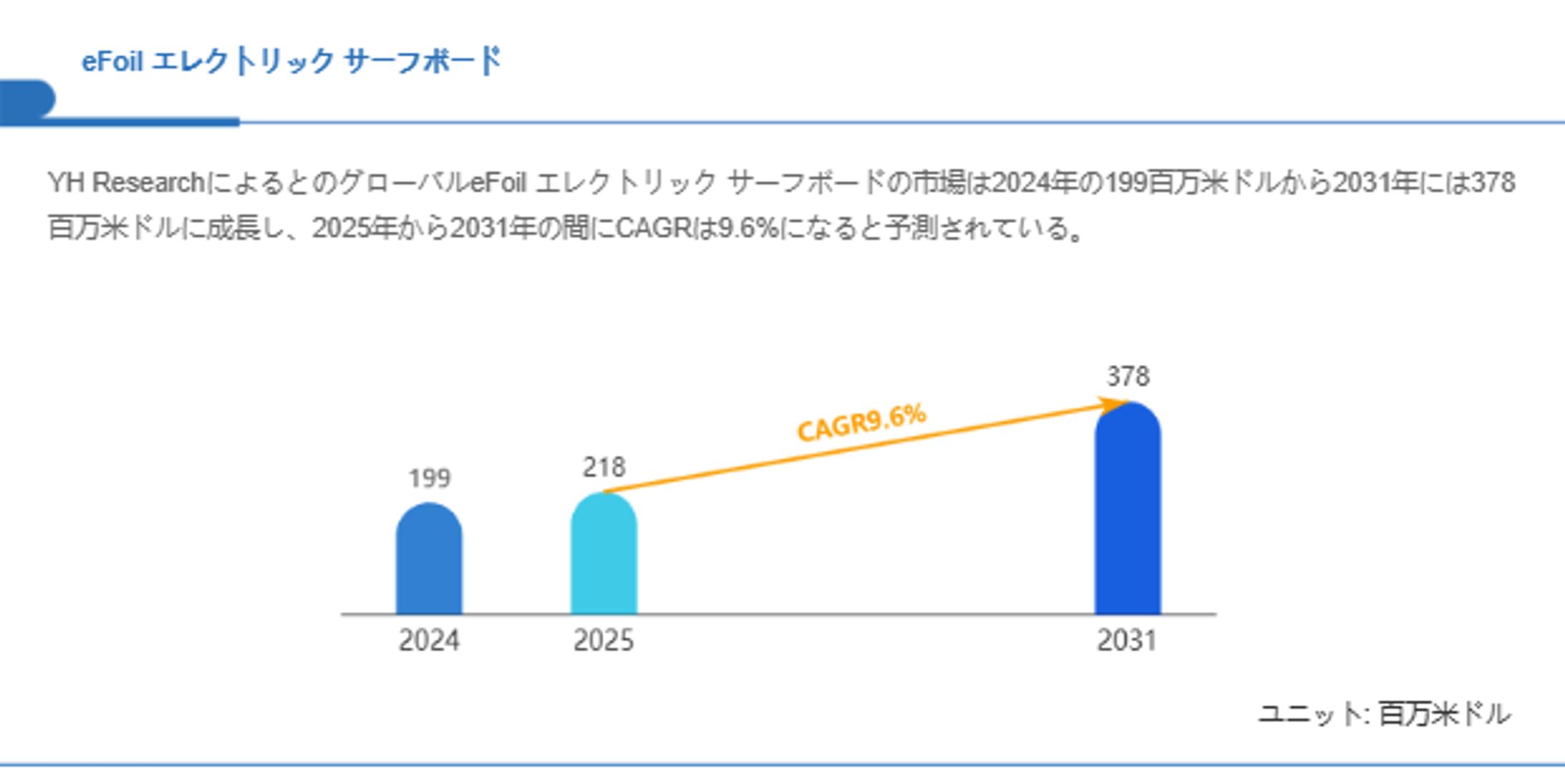 eFoil エレクトリック サーフボード市場、CAGR9.6%で拡大し2031年には378百万米ドルへ-1