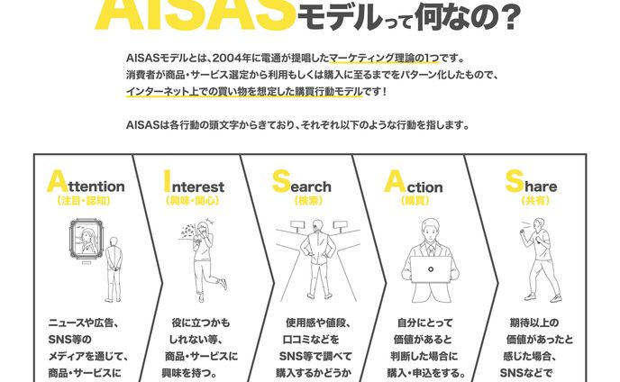 AISASモデル