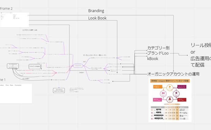 グローバルブランディングマインドマップ