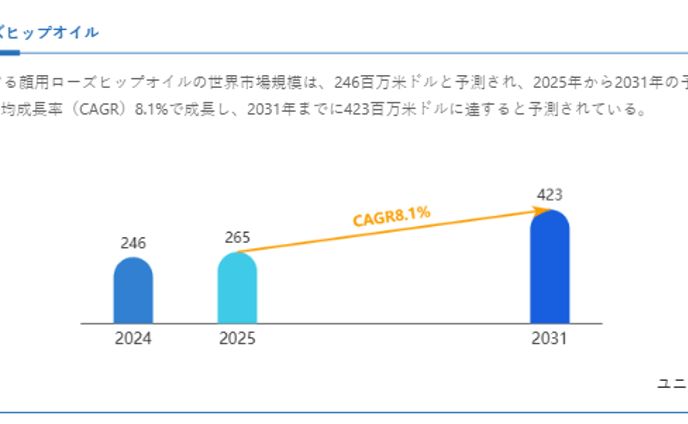 顔用ローズヒップオイル市場データベース2025：製品別・用途別・企業別の詳細分析