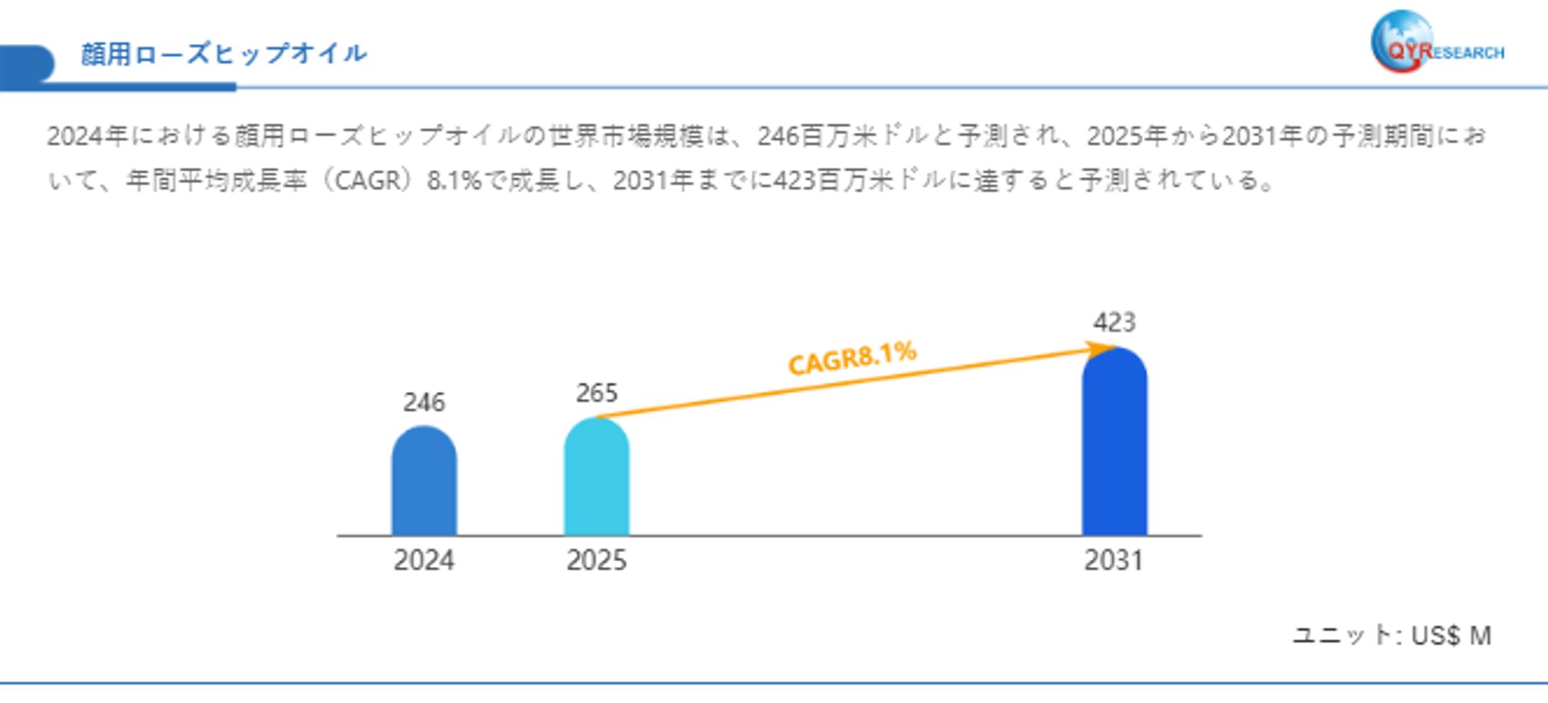 顔用ローズヒップオイル市場データベース2025：製品別・用途別・企業別の詳細分析-1