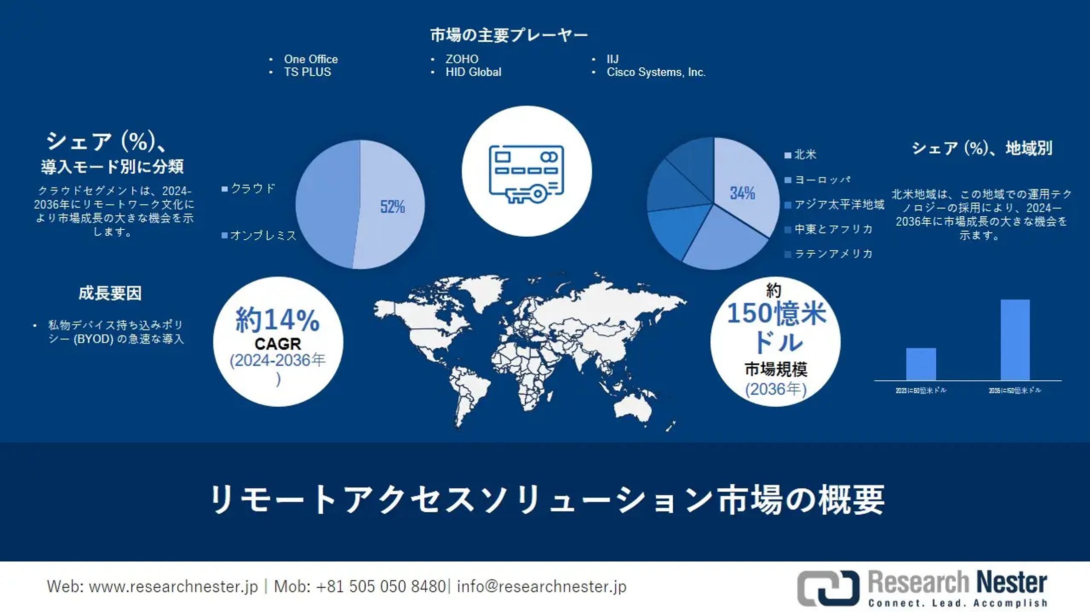 リモートアクセスソリューション市場調査: ドライバー、拘束、2024～2036年別の業界見通し-1