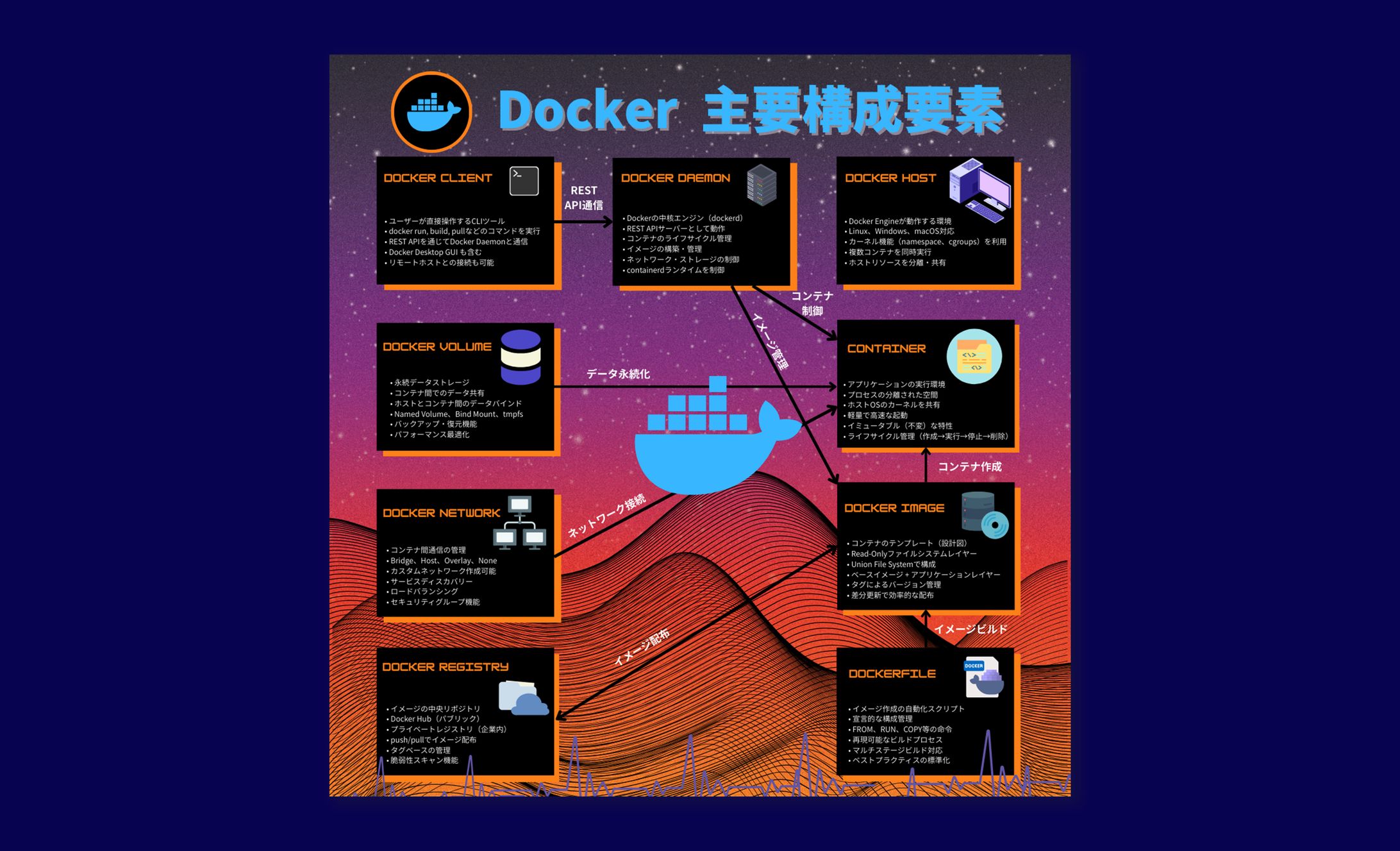 【実案件】X図解投稿（Docker 主要構成要素）-1