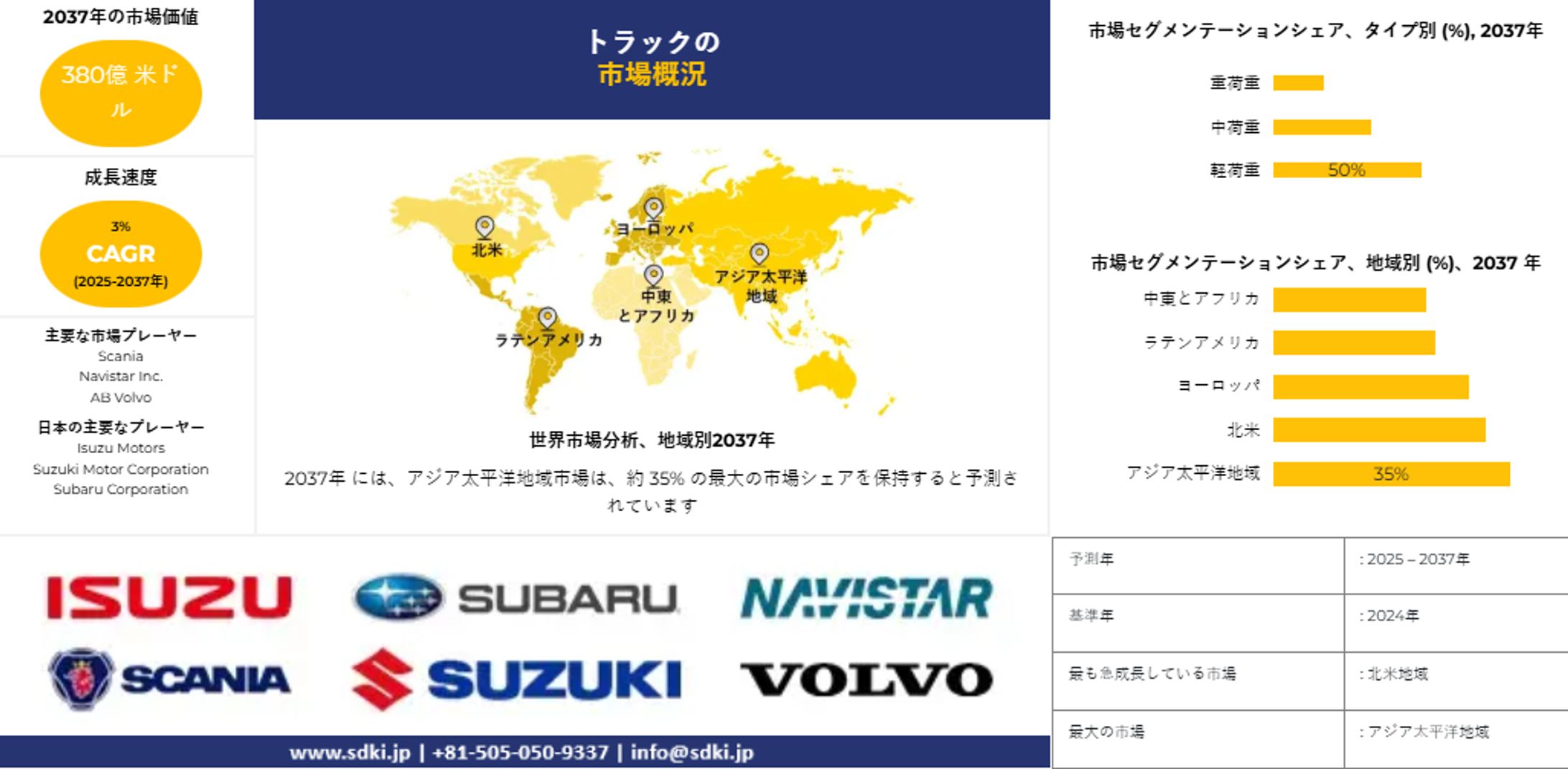 トラックの市場調査レポート、規模とシェア、成長機会、およびトレンド洞察分析―推進方式別、クラス別、タイプ別および地域別―世界予測2025―2037 年-1