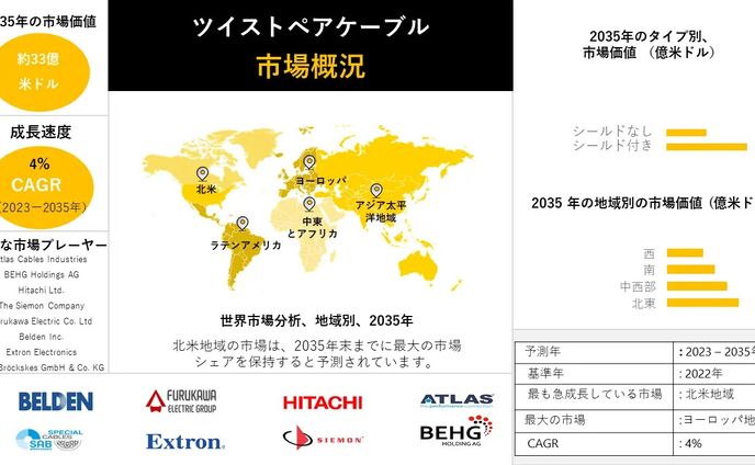 ツイストペアケーブル市場調査-上位国データ、市場規模、予測 2023-2035
