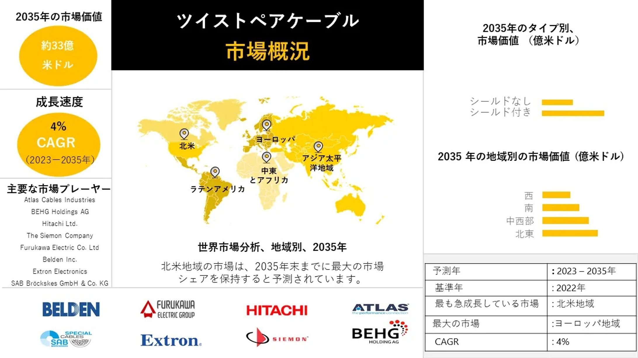 ツイストペアケーブル市場調査-上位国データ、市場規模、予測 2023-2035-1