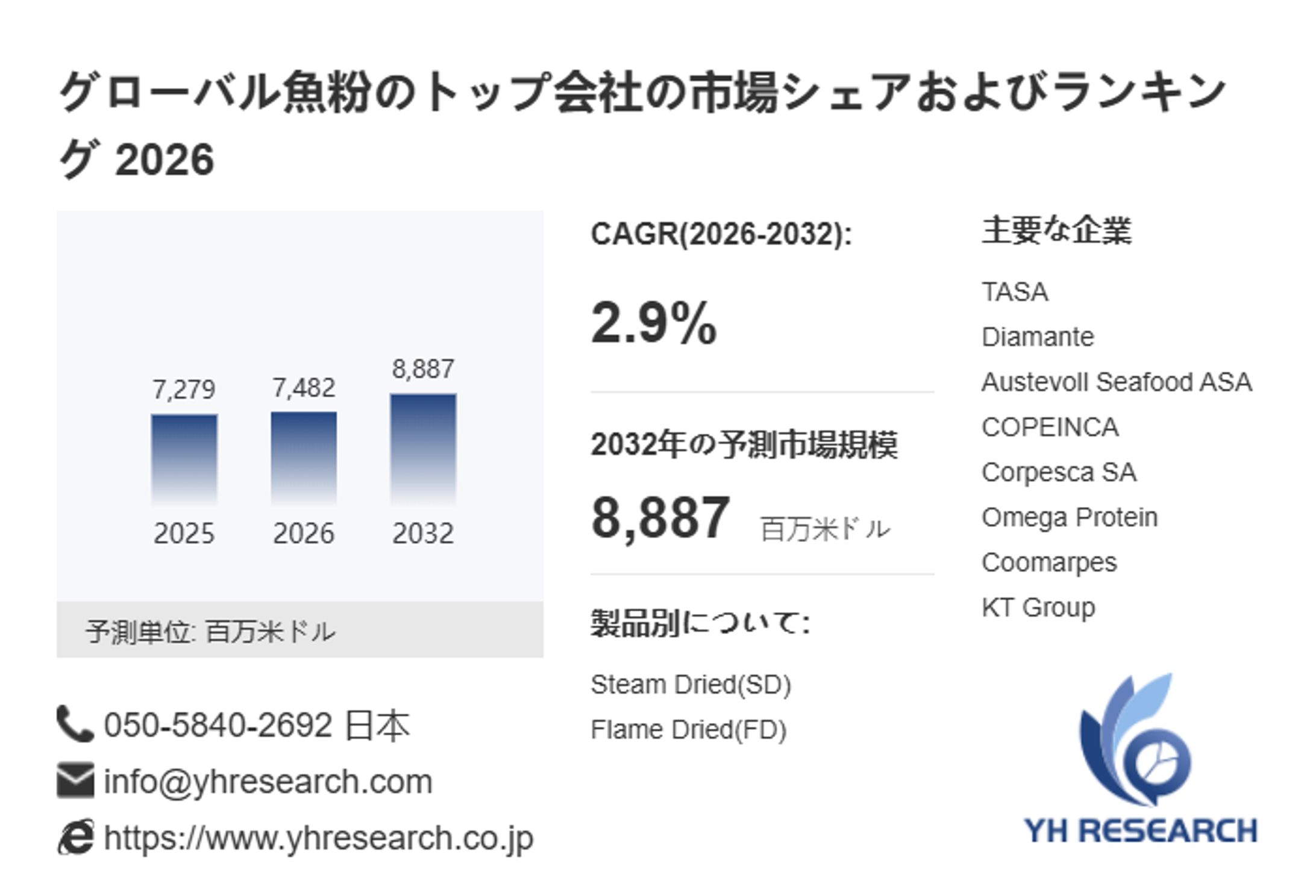魚粉の世界市場規模・予測（2026年）：2032年8887百万米ドルへ拡大-1