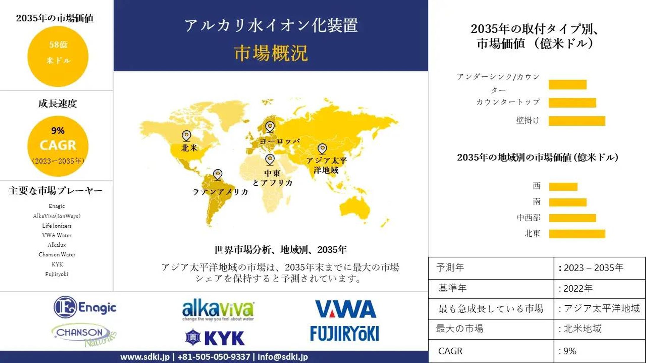 業務用電子レンジ産業、規模、シェア、レポート、予測、2024-2036年-1