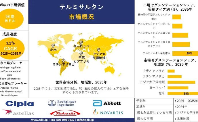 telmisartan survey report overview