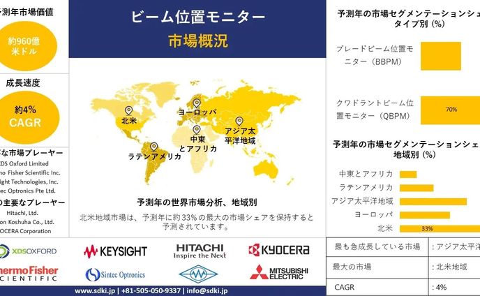 ビームポジションモニター産業調査、シェア、サイズレポート、成長、需要、トップメーカー - 2024-2036年予測
