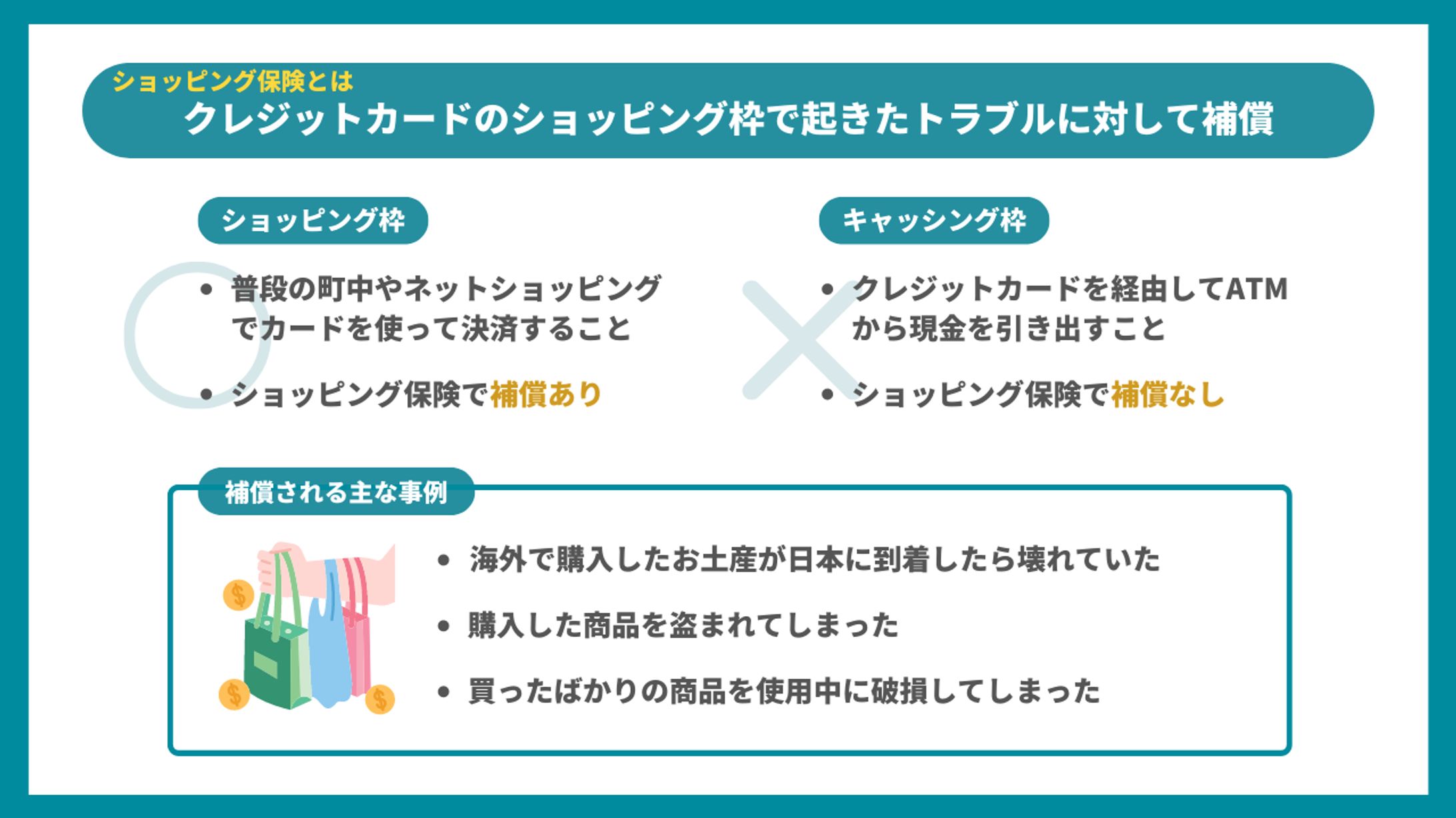 クレジットカード基礎知識　ショッピング保険-1
