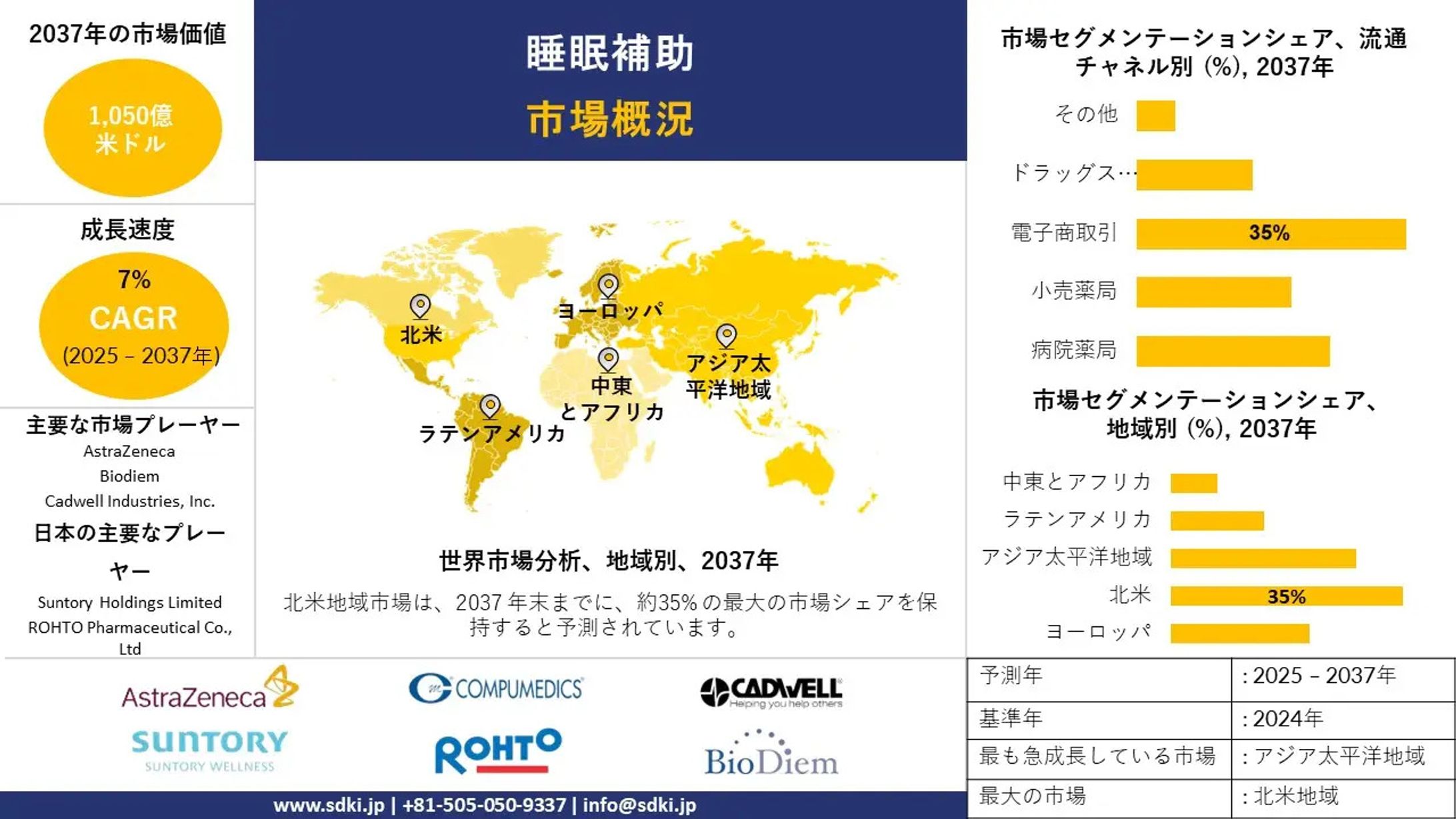 睡眠補助薬の世界市場調査、シェア、サイズレポート、成長、需要、トップメーカー - 2025-2037年予測-1