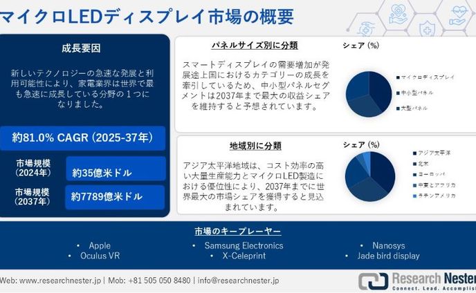 マイクロLEDディスプレイ市場：業界規模、シェア、成長、傾向、機会、予測2037年