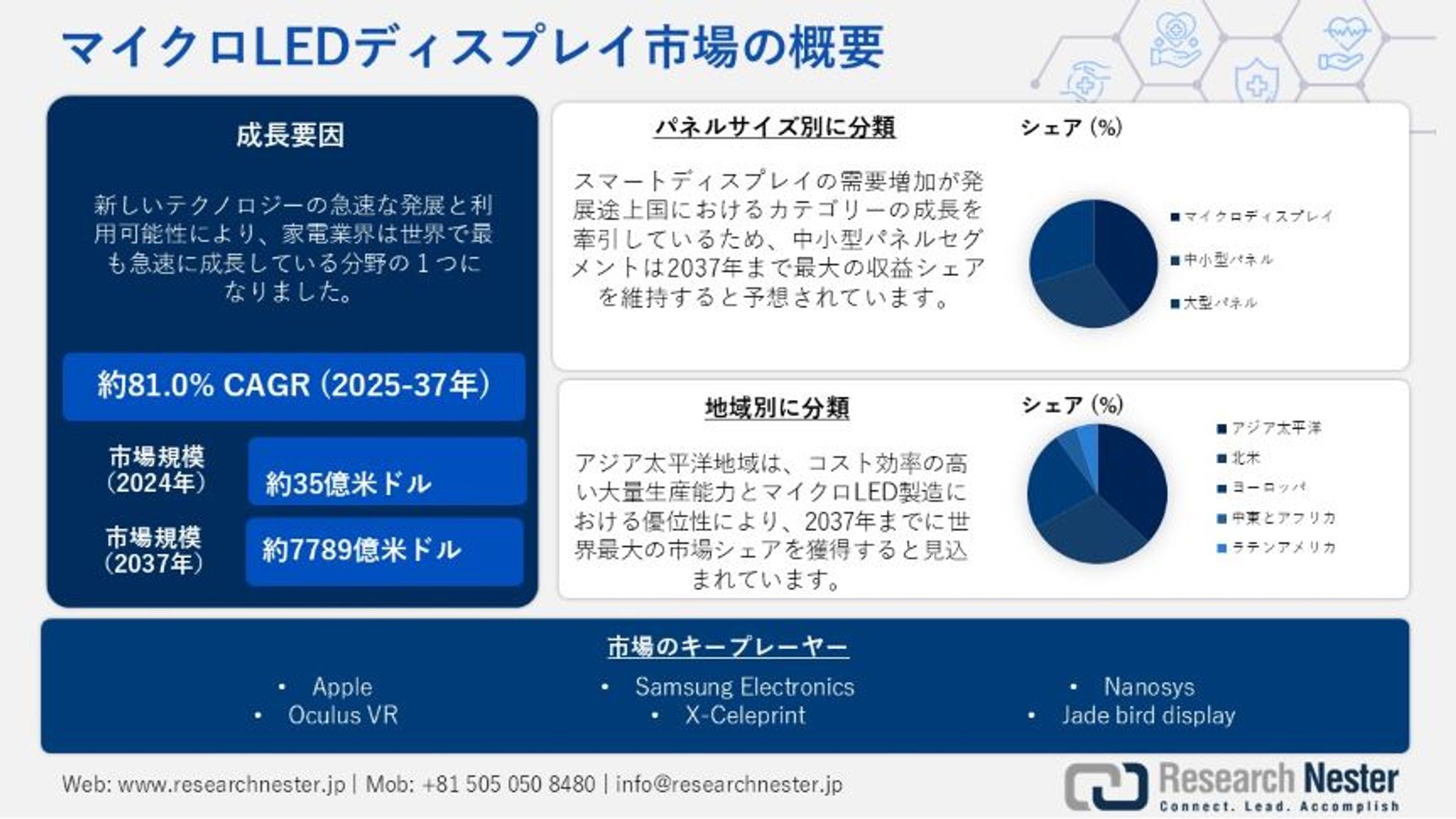マイクロLEDディスプレイ市場：業界規模、シェア、成長、傾向、機会、予測2037年-1