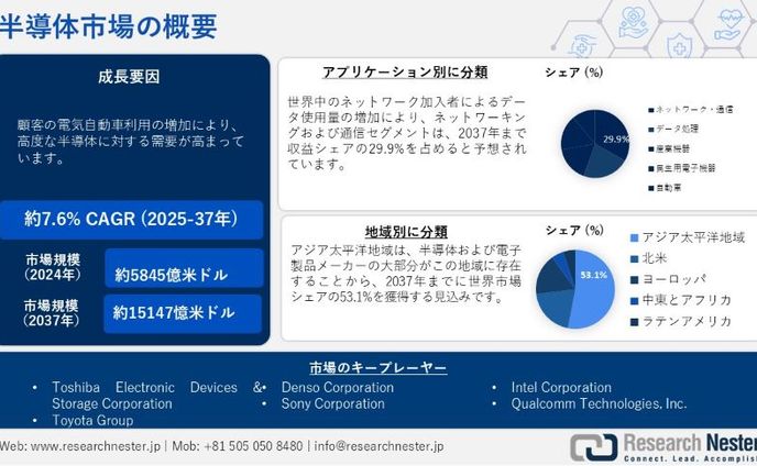 半導体市場：業界規模、シェア、成長、傾向、機会、予測2037年