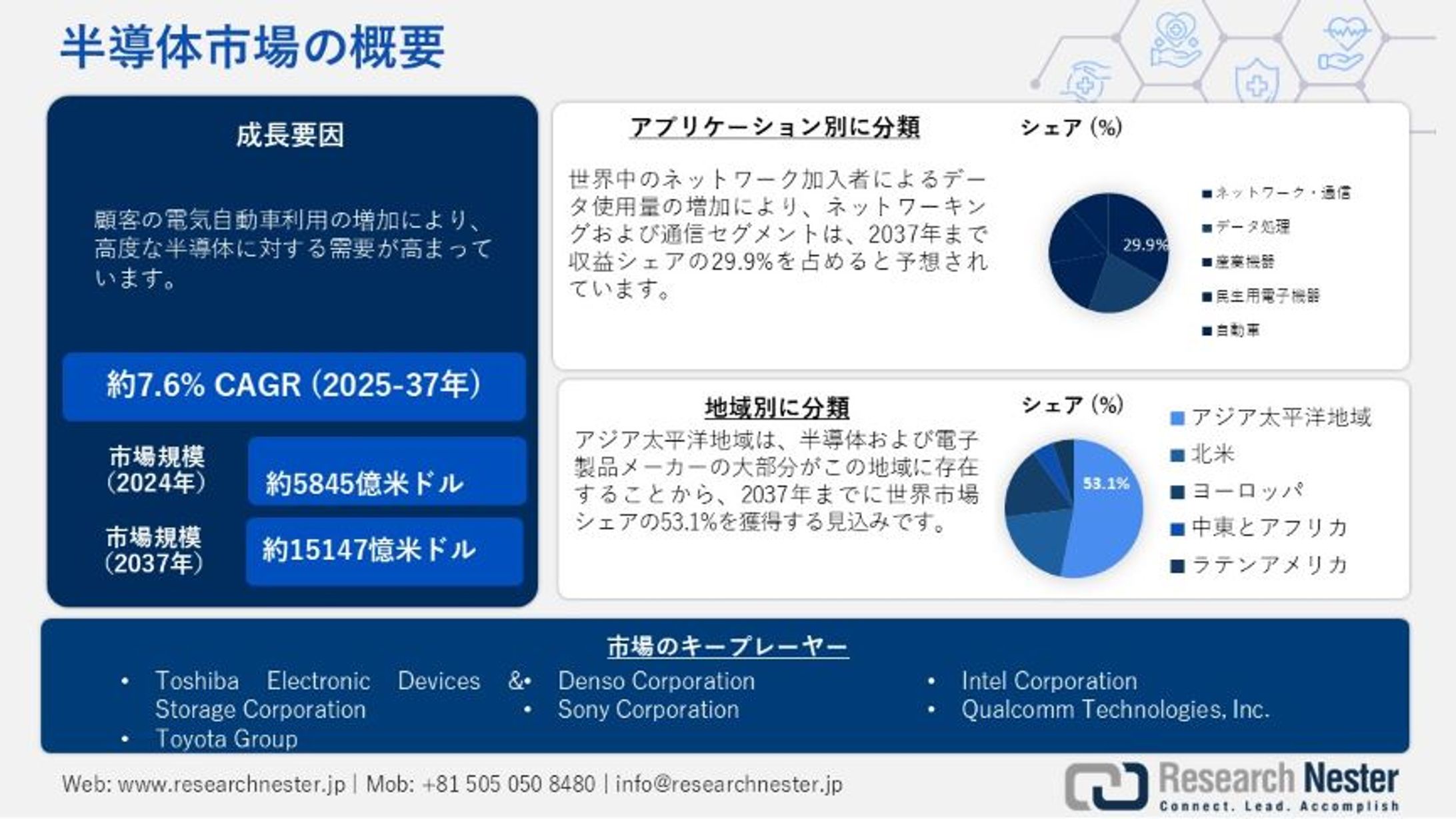 半導体市場：業界規模、シェア、成長、傾向、機会、予測2037年-1
