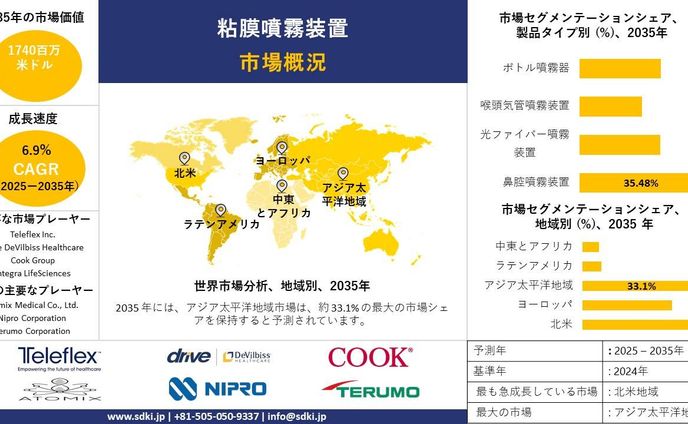 グローバル粘膜アトマイズデバイス産業規模調査、トップメーカー、シェア、需要分析、インサイト、機会、成長·予測2025-2035