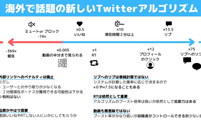 海外で話題のツイッター新アルゴリズム
