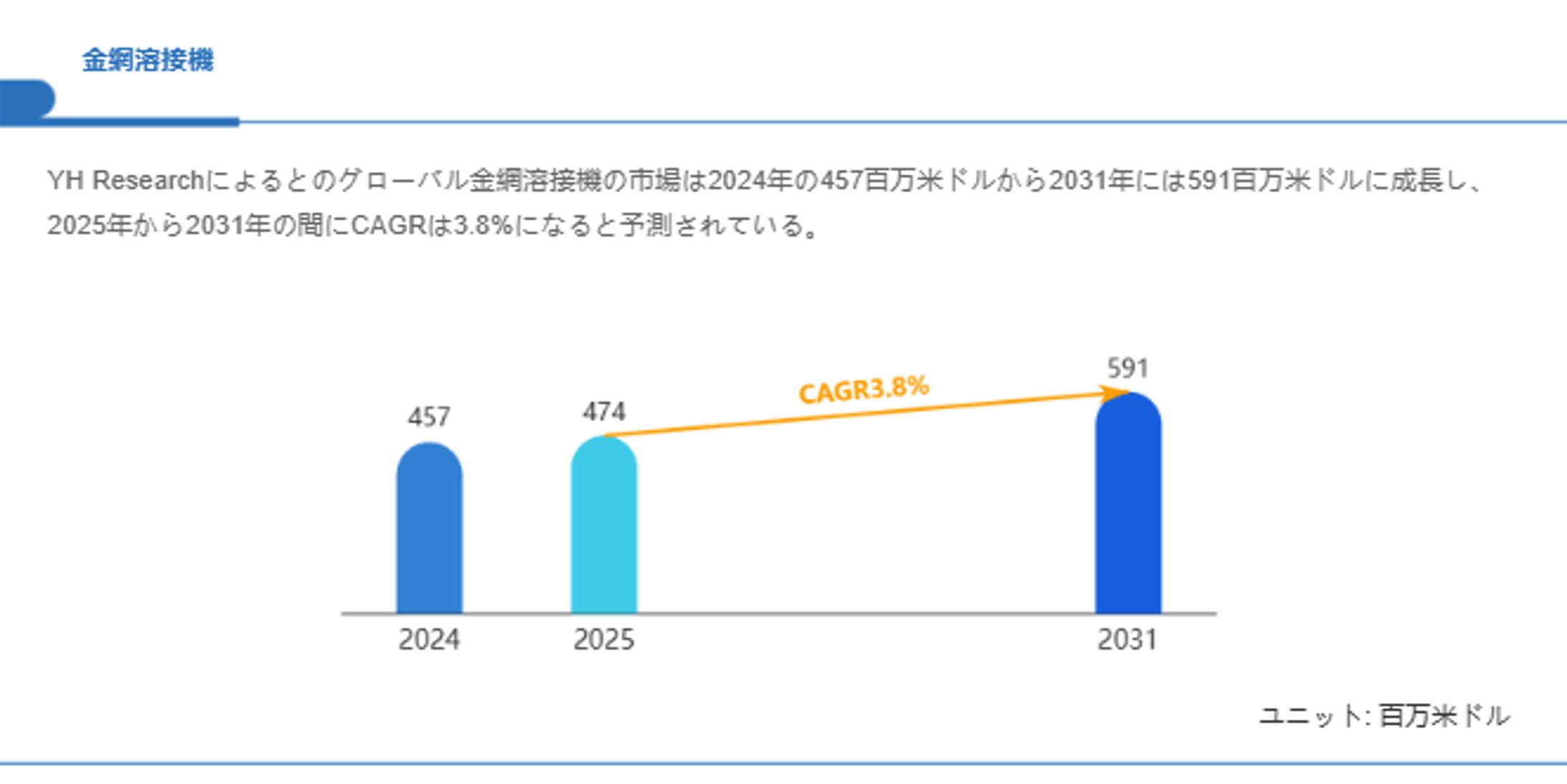 金網溶接機市場規模、2031年には591百万米ドルに拡大見込み-1