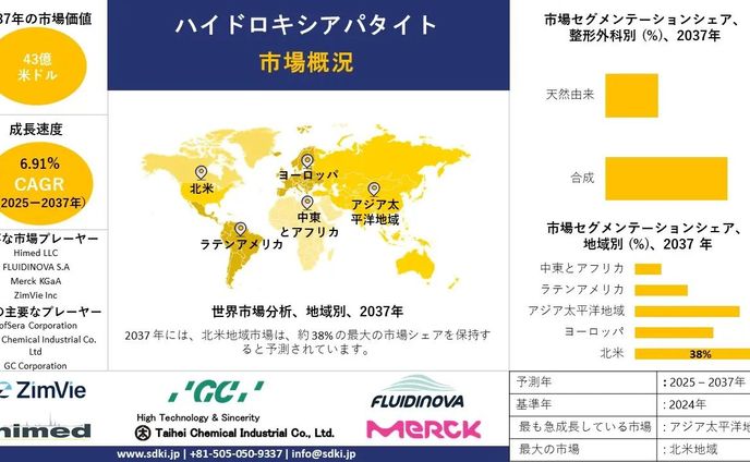 世界のハイドロキシアパタイト産業調査、洞察、サイズ、シェア、需要、成長、市場概観、動向レポート、トップメーカー、2025-2037年予測
