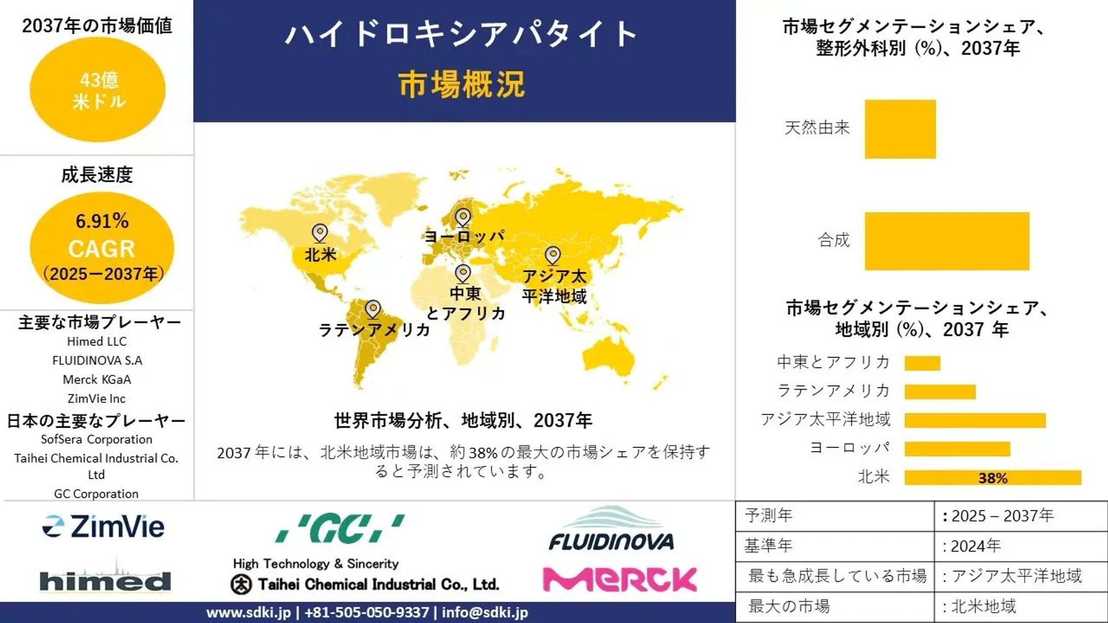 世界のハイドロキシアパタイト産業調査、洞察、サイズ、シェア、需要、成長、市場概観、動向レポート、トップメーカー、2025-2037年予測-1