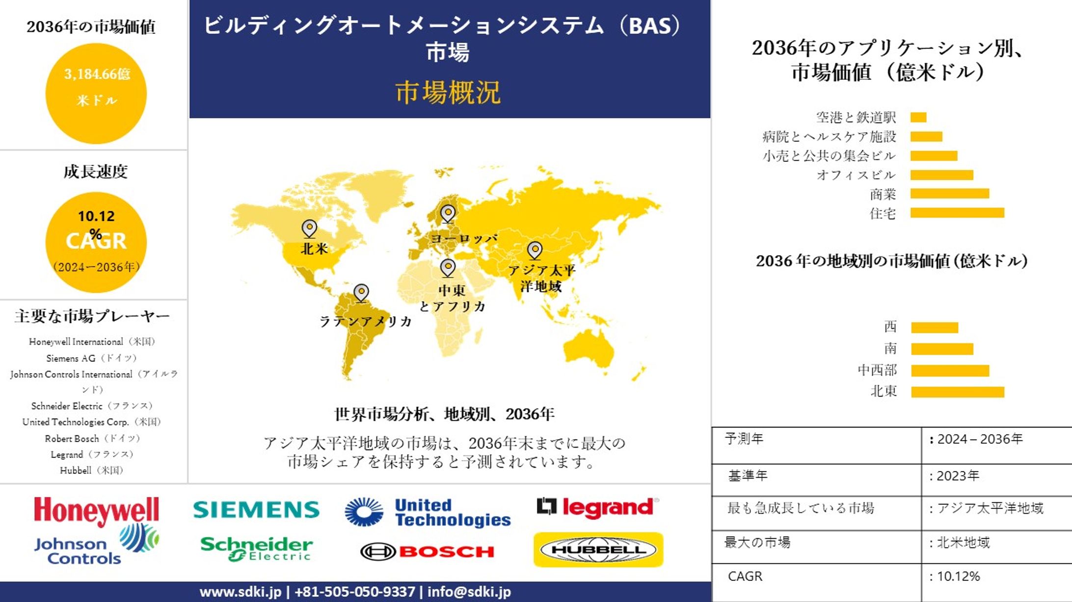 ビルディングオートメーションと制御システム - 主要事実、規模、動向、予測： 2024-2036-1